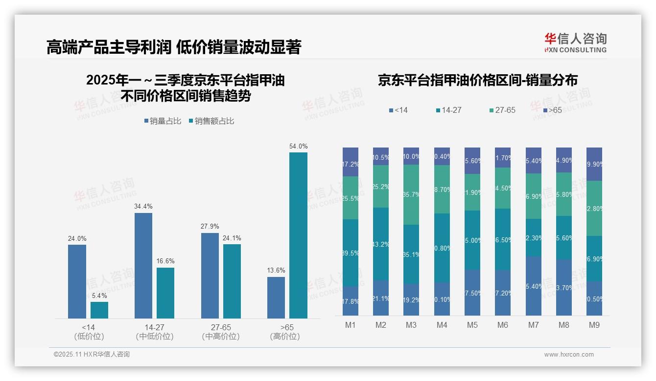 重磅发现：京东高端指甲油销售额占比54%，华信人咨询报告发布-2025年11月-指甲油-38