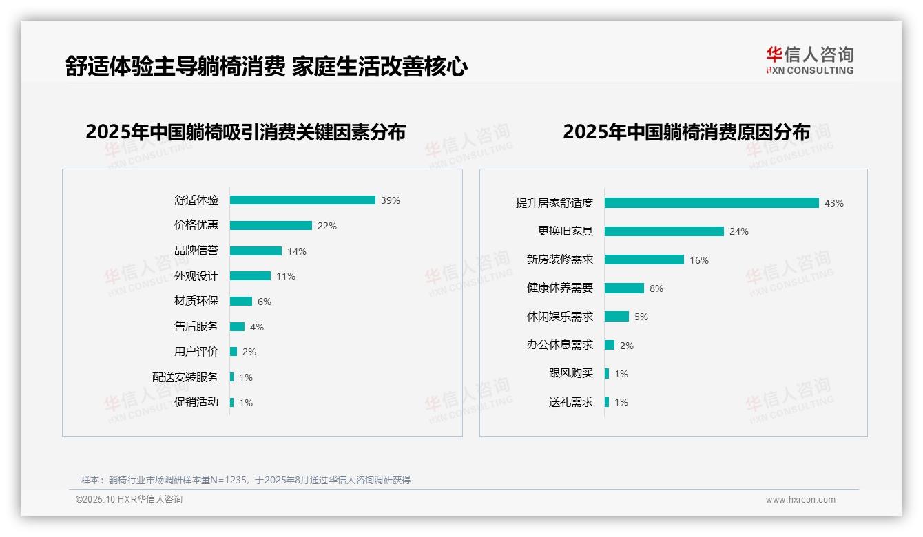 67%消费者愿意推荐躺椅——引自华信人咨询消费者调研报告-2025年10月-躺椅-38
