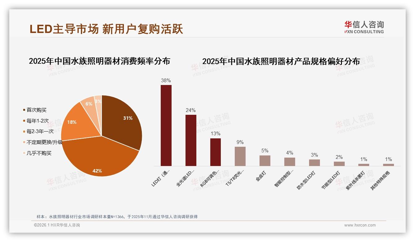 31%新客激活水族照明器材增量，LED通用型占38%技术红利持续——华信人咨询趋势雷达报告-2026年1月-水族照明器材-38