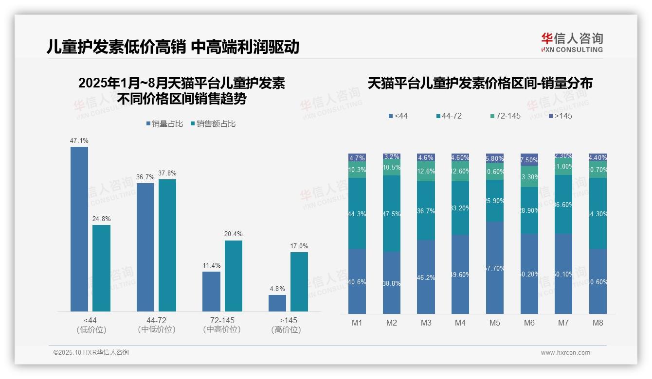 抖音平台低价销量79.4%消费趋势分析，华信人咨询报告给出权威数据-2025年10月-儿童护发素-38