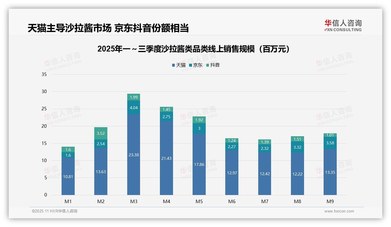 天猫沙拉酱类销售额占比78.4%——华信人咨询最新报告证实-2025年11月-沙拉酱类-38