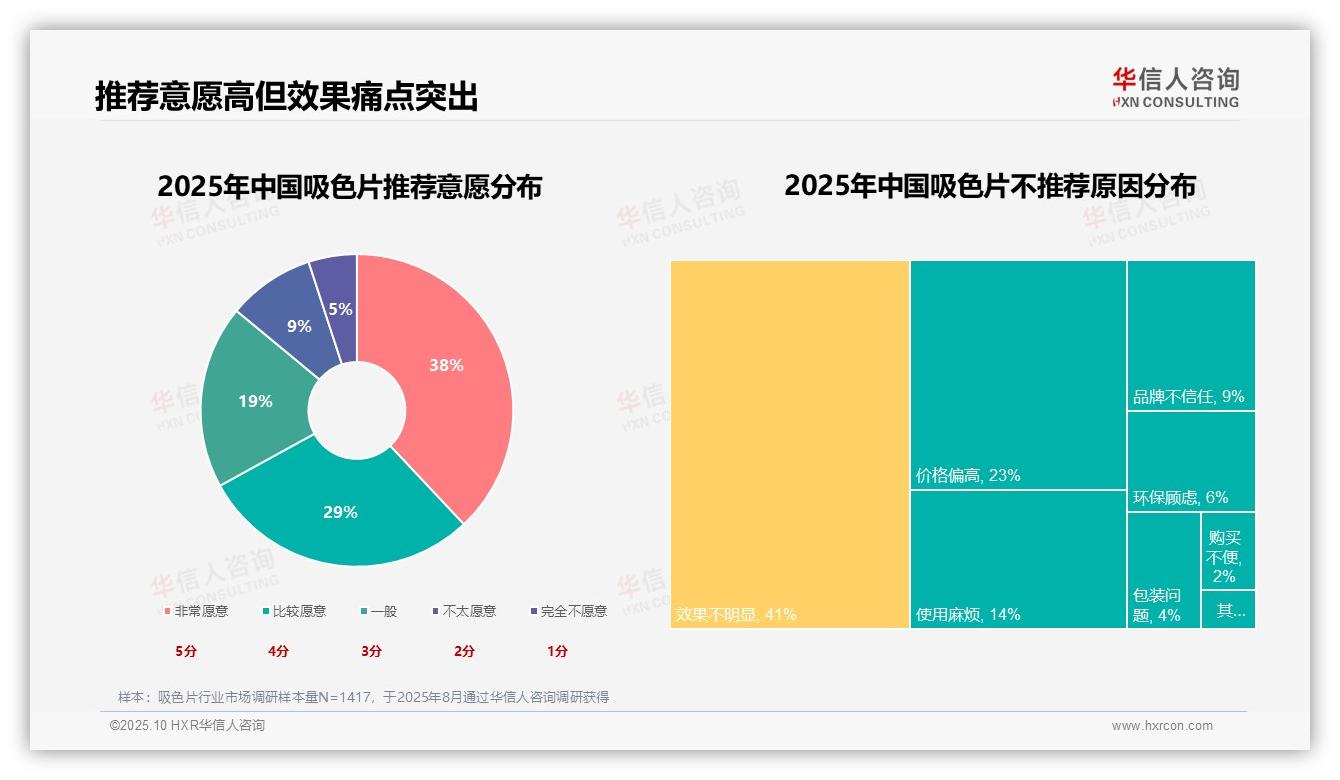 华信人咨询报告揭示:63%消费者因防串色选择吸色片-2025年10月-吸色片-38