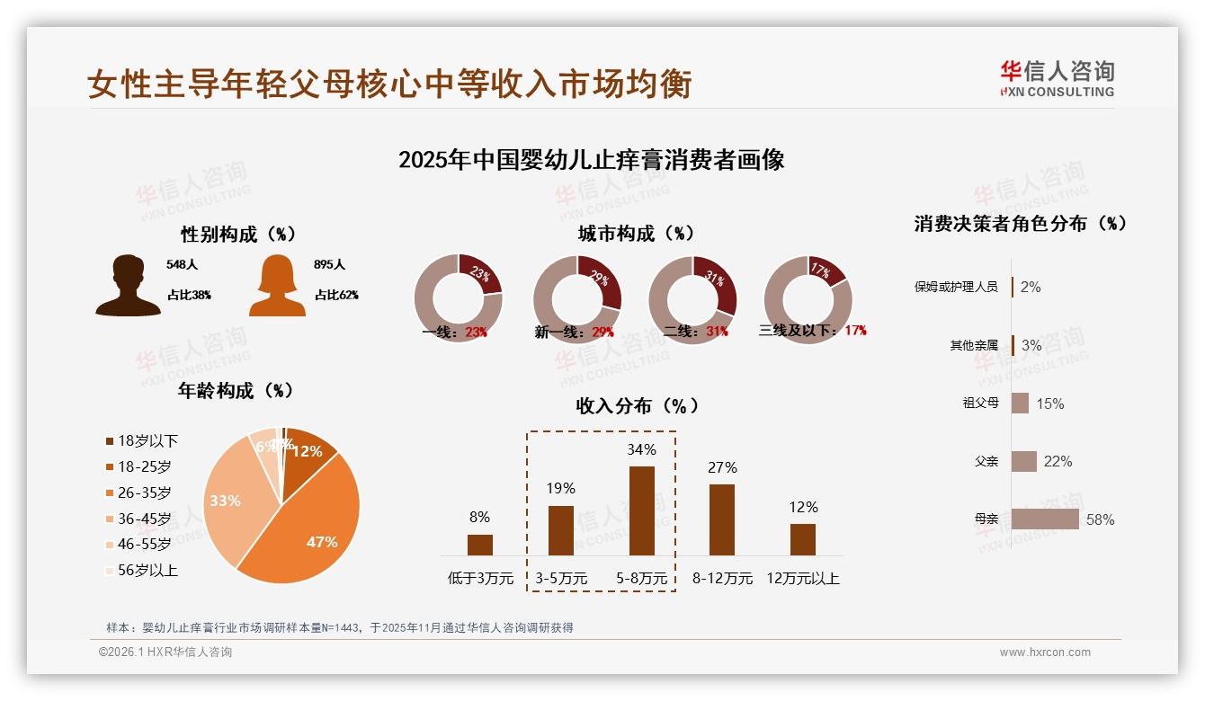 华信人咨询权威发布：62%女性消费者主导婴幼儿止痒膏安全选购-2026年1月-婴幼儿止痒膏-38