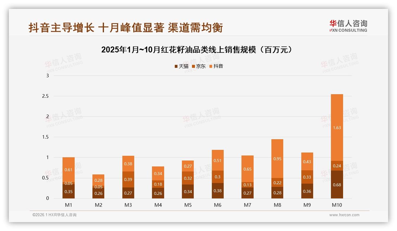 华信人咨询趋势雷达：36~45岁占比31%红花籽油家庭健康场景新刚需-2026年1月-红花籽油-38