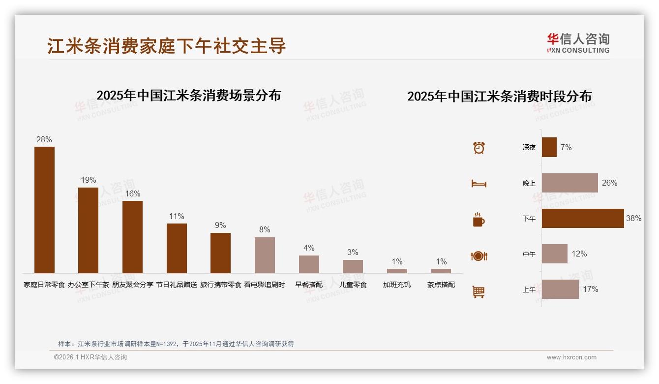94%国产占比江米条，价格敏感32%口感优先28%双轮驱动——华信人咨询白皮书指出-2026年1月-江米条-38