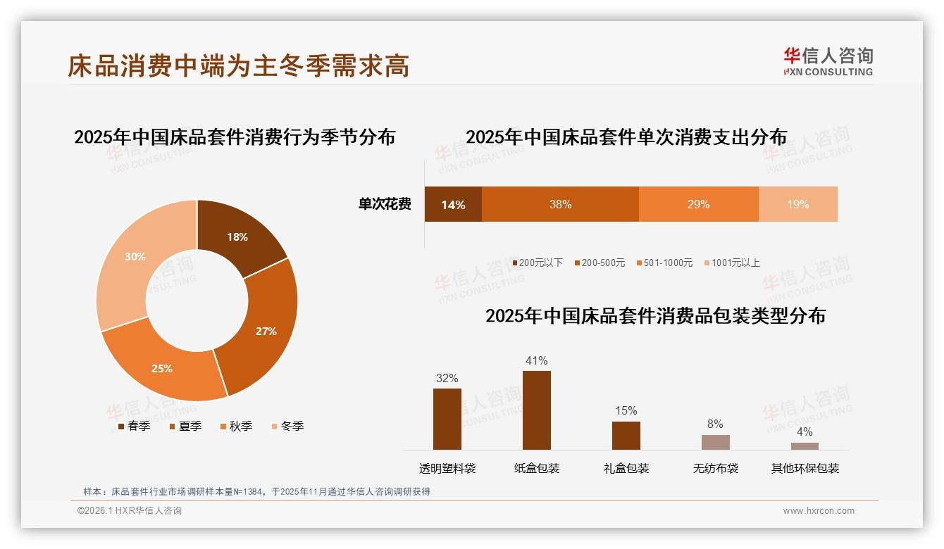 华信人咨询消费研究：30%冬季销量高峰床品套件暖绒材质应季打法-2026年1月-床品套件-38