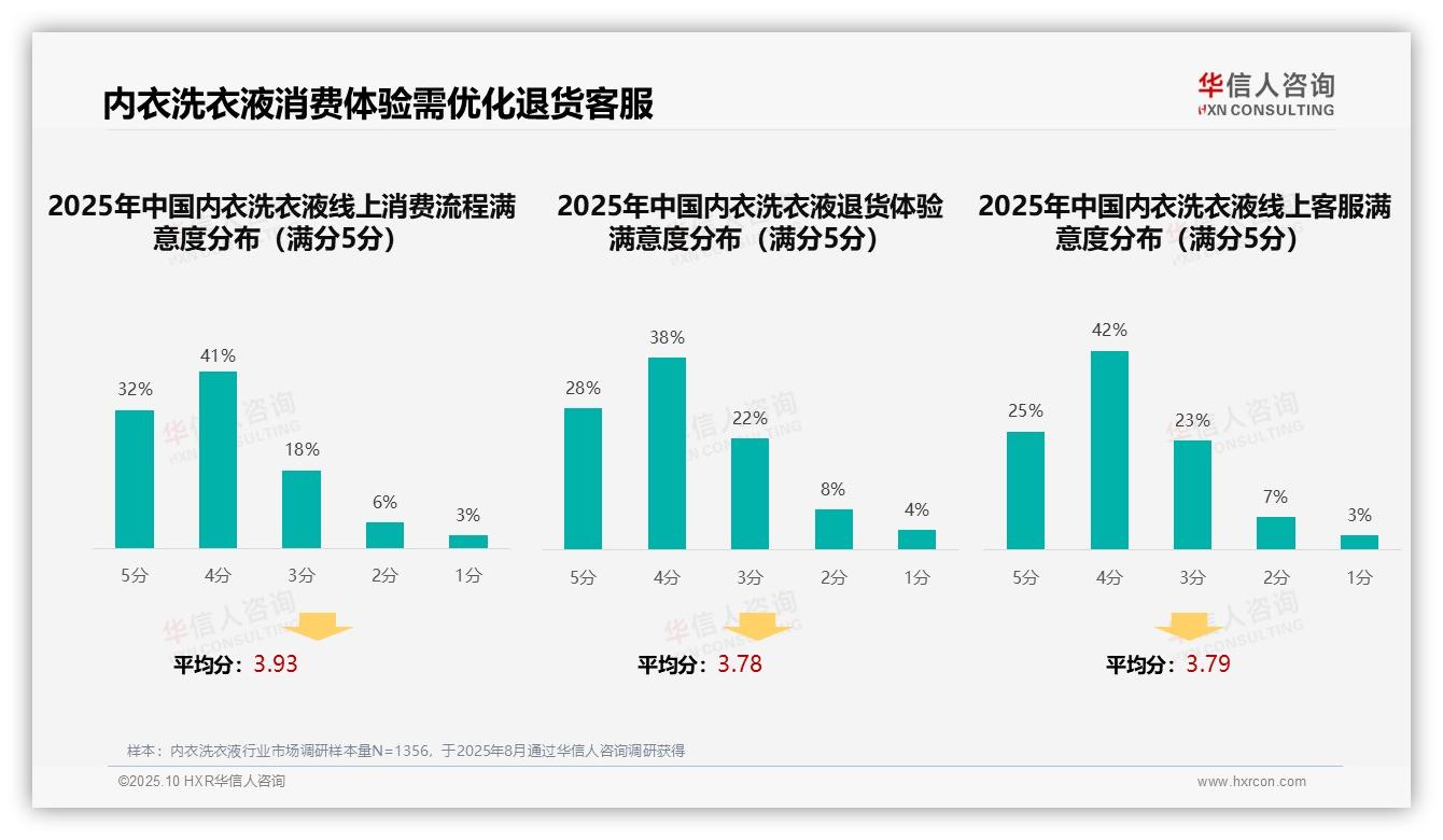 社交媒体占内衣洗衣液信息源38%——华信人咨询研究报告关键发现-2025年10月-内衣洗衣液-38