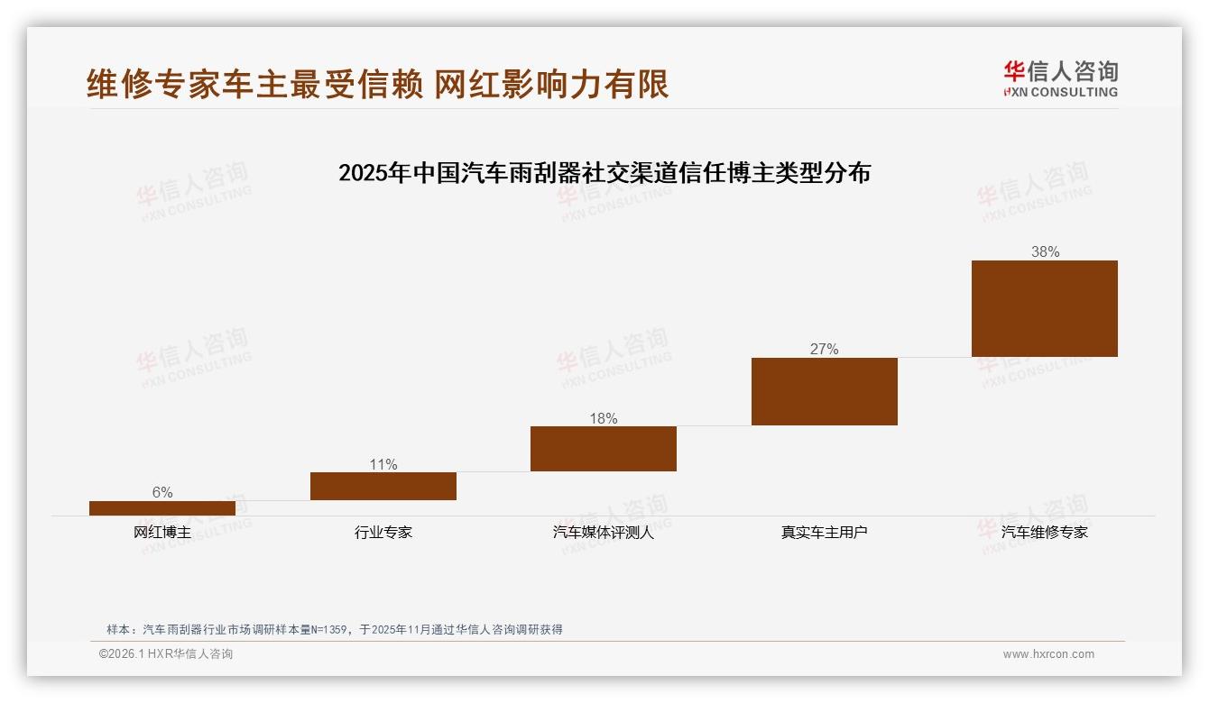 汽车雨刮器41%每年更换，70%两年内更换，换季需求催生反周期库存策略——华信人咨询趋势雷达报告-2026年1月-汽车雨刮器-38
