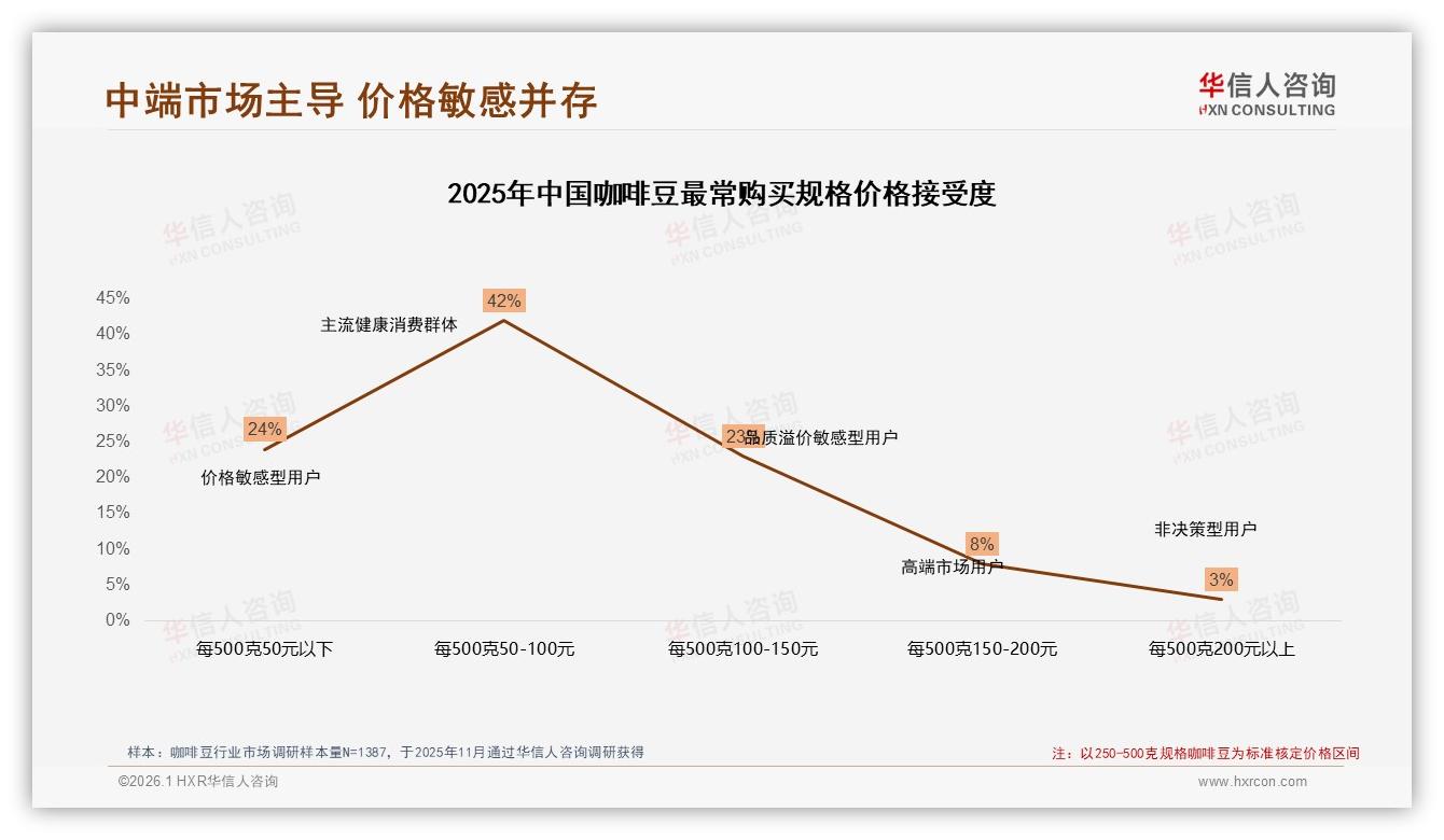 华信人咨询趋势雷达：每天饮用占比31%咖啡豆家庭场景成增长高地-2026年1月-咖啡豆-38
