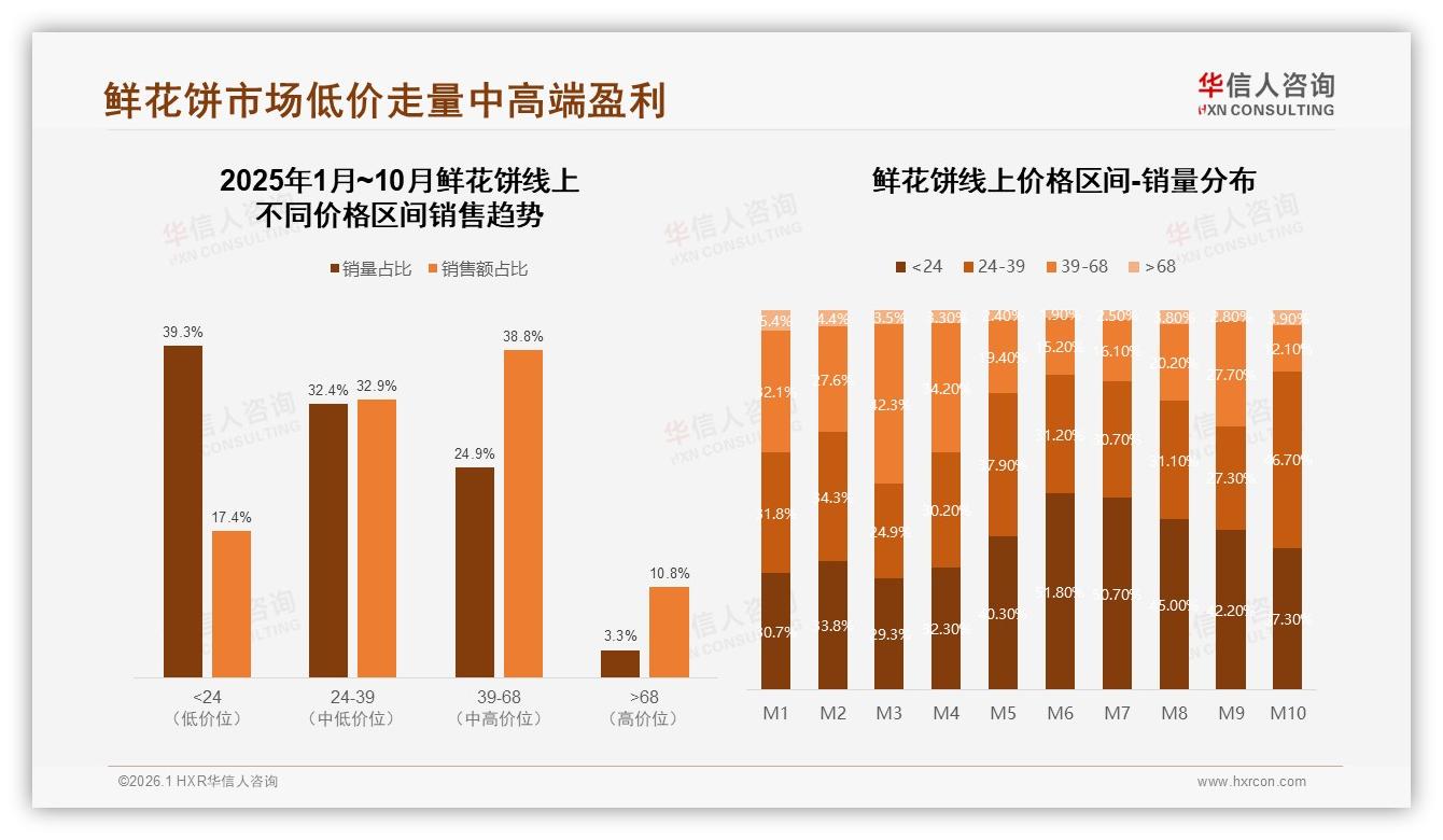 华信人咨询鲜花饼趋势报告：抖音54.6%低价单量背后26.2%销售额利润焦虑-2026年1月-鲜花饼-38