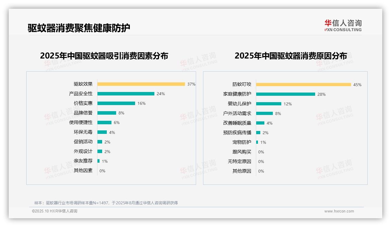 37%消费者首选驱蚊效果，华信人咨询报告完整数据已发布-2025年10月-驱蚊器-38