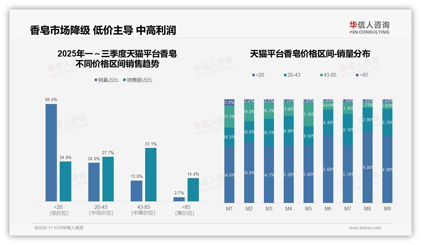 45.1%抖音用户购买中端香皂——华信人咨询市场研究报告-2025年11月-香皂-38