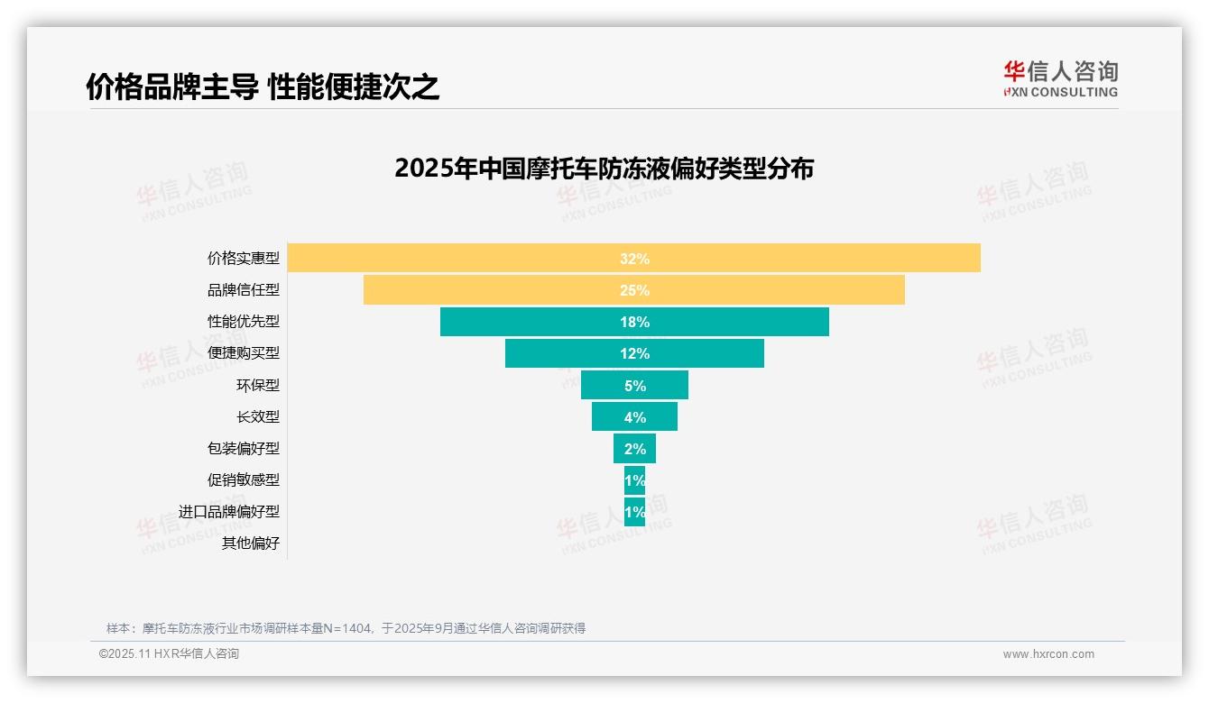 仅18%消费者非常愿意推荐摩托车防冻液，华信人咨询报告完整数据已发布-2025年11月-摩托车防冻液-38