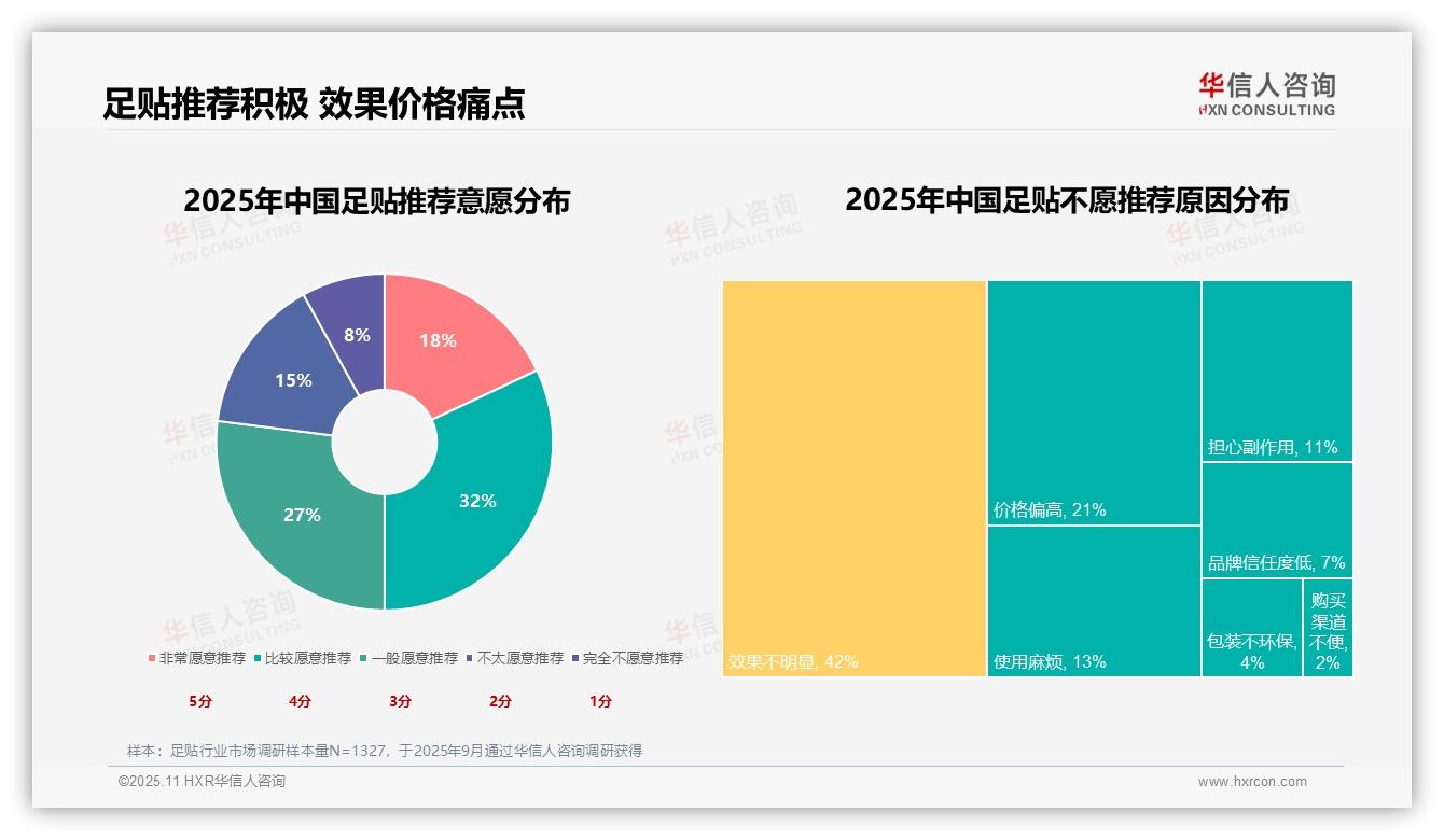 42%足贴消费者因效果不推荐——华信人咨询研究报告关键发现-2025年11月-足贴-38