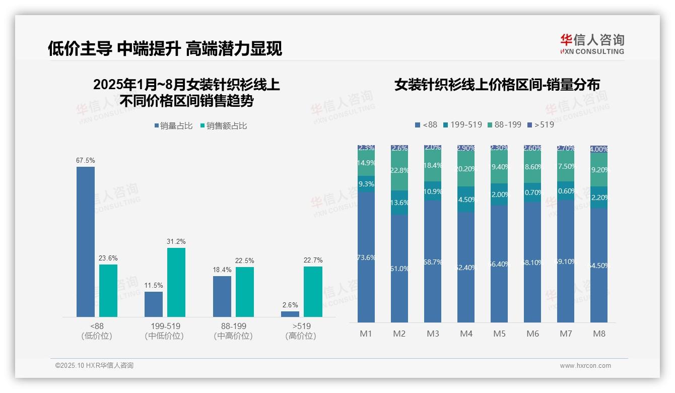 抖音市场份额达76.3%，该趋势获华信人咨询报告支持-2025年10月-女装针织衫-38