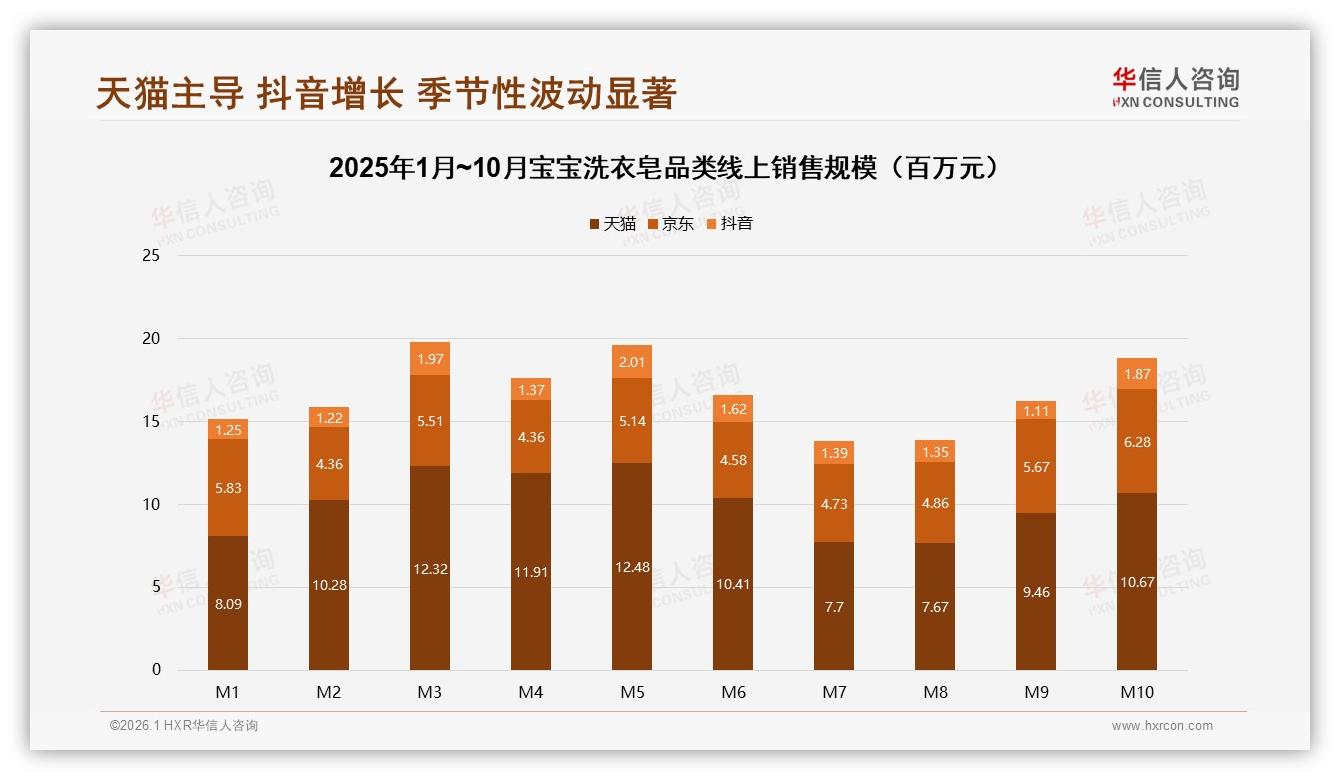 华信人咨询趋势雷达：天猫9.7亿销售额领跑但抖音增速快，三大平台价格带分化需差异化定价-2026年1月-宝宝洗衣皂-38