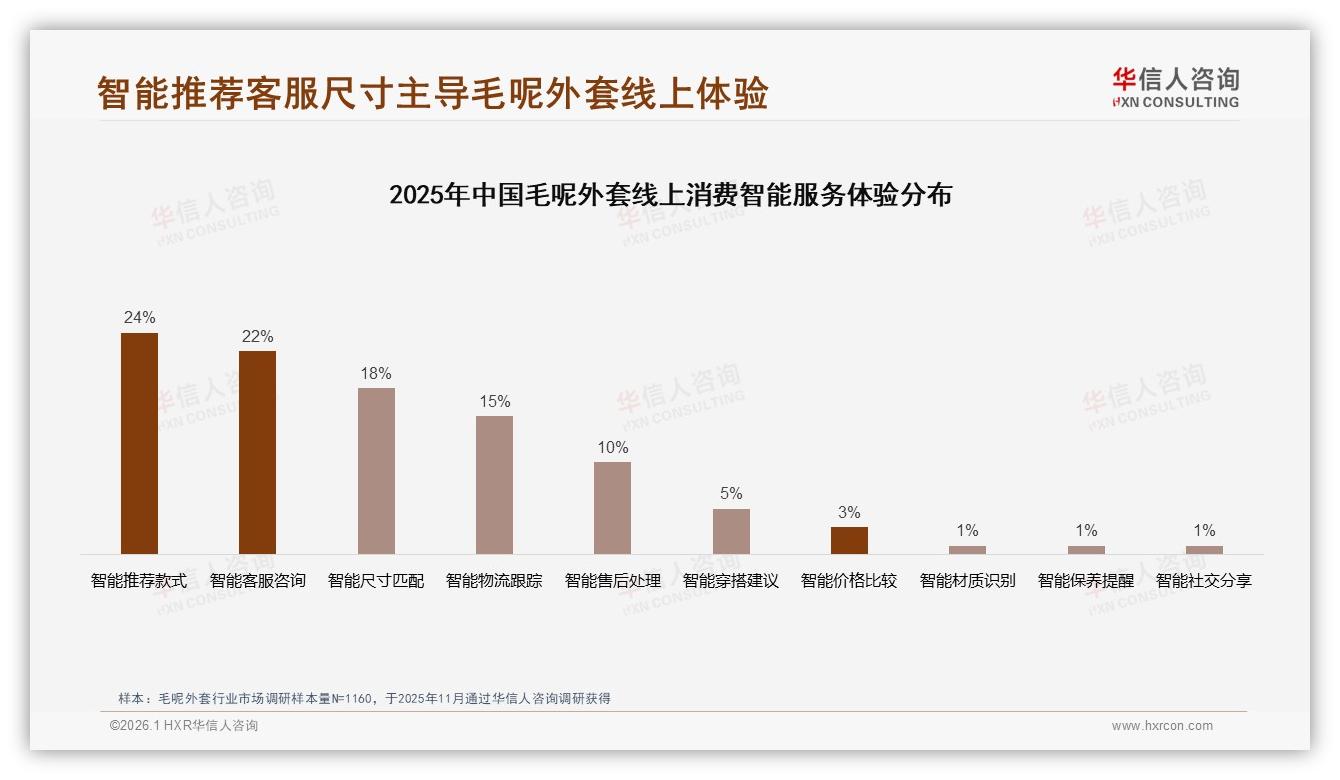 华信人咨询趋势雷达：每年1件41%低频毛呢外套呼唤复购激励-2026年1月-毛呢外套-38