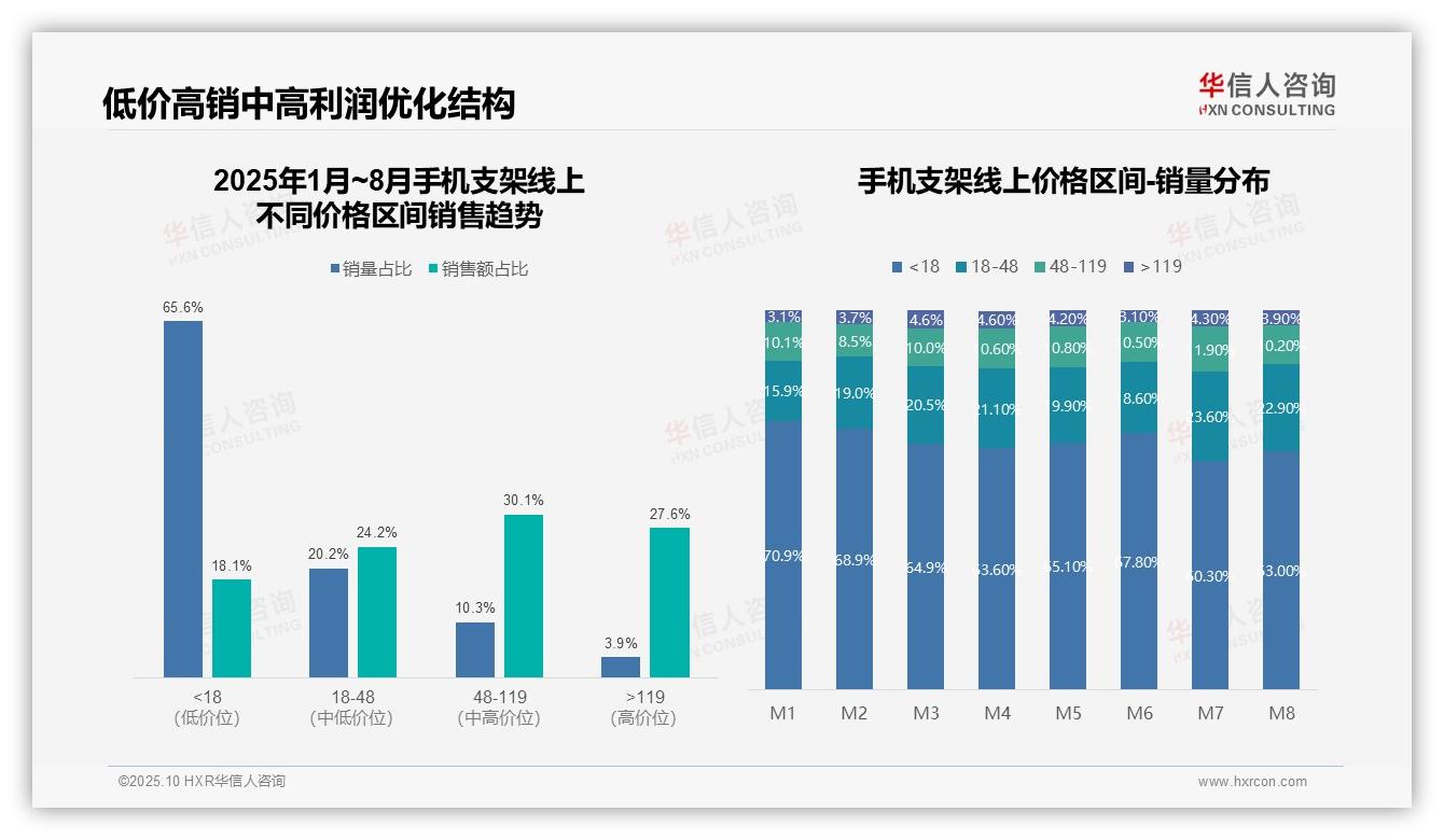 中高价位贡献30.1%销售额，华信人咨询年度报告精华-2025年10月-手机支架-38