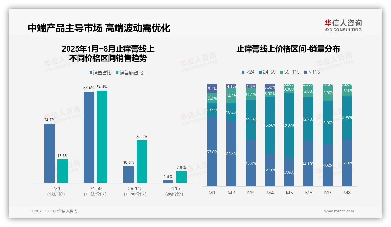止痒膏54.1%销售额来自中端价格带——华信人咨询市场研究报告-2025年10月-止痒膏-38