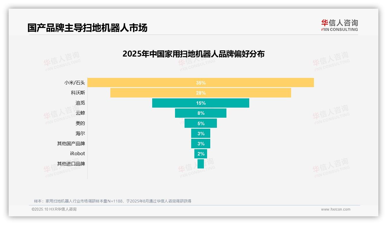 63%消费者偏好小米石头科沃斯——华信人咨询白皮书核心观点-2025年10月-家用扫地机器人-38