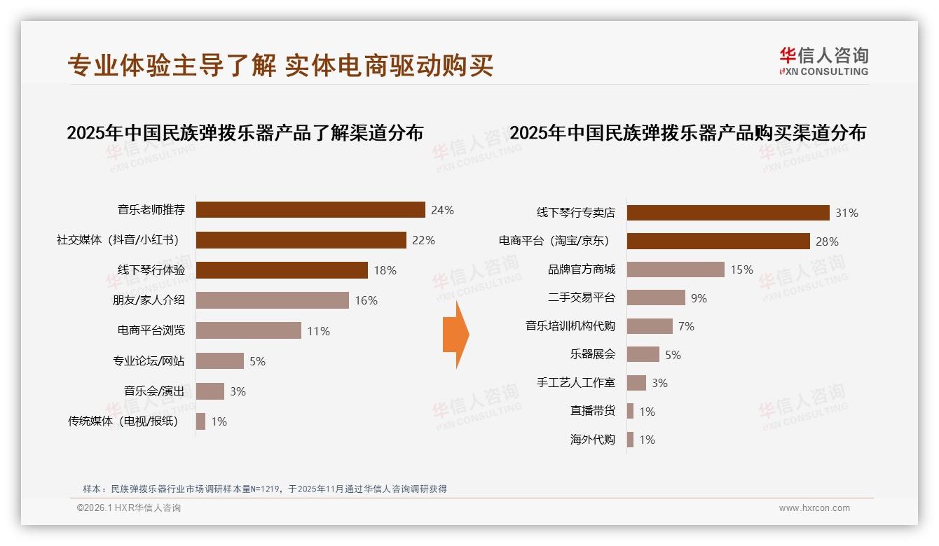 民族弹拨乐器线下琴行31%购买占比仍占主导，华信人咨询行业观察-2026年1月-民族弹拨乐器-38