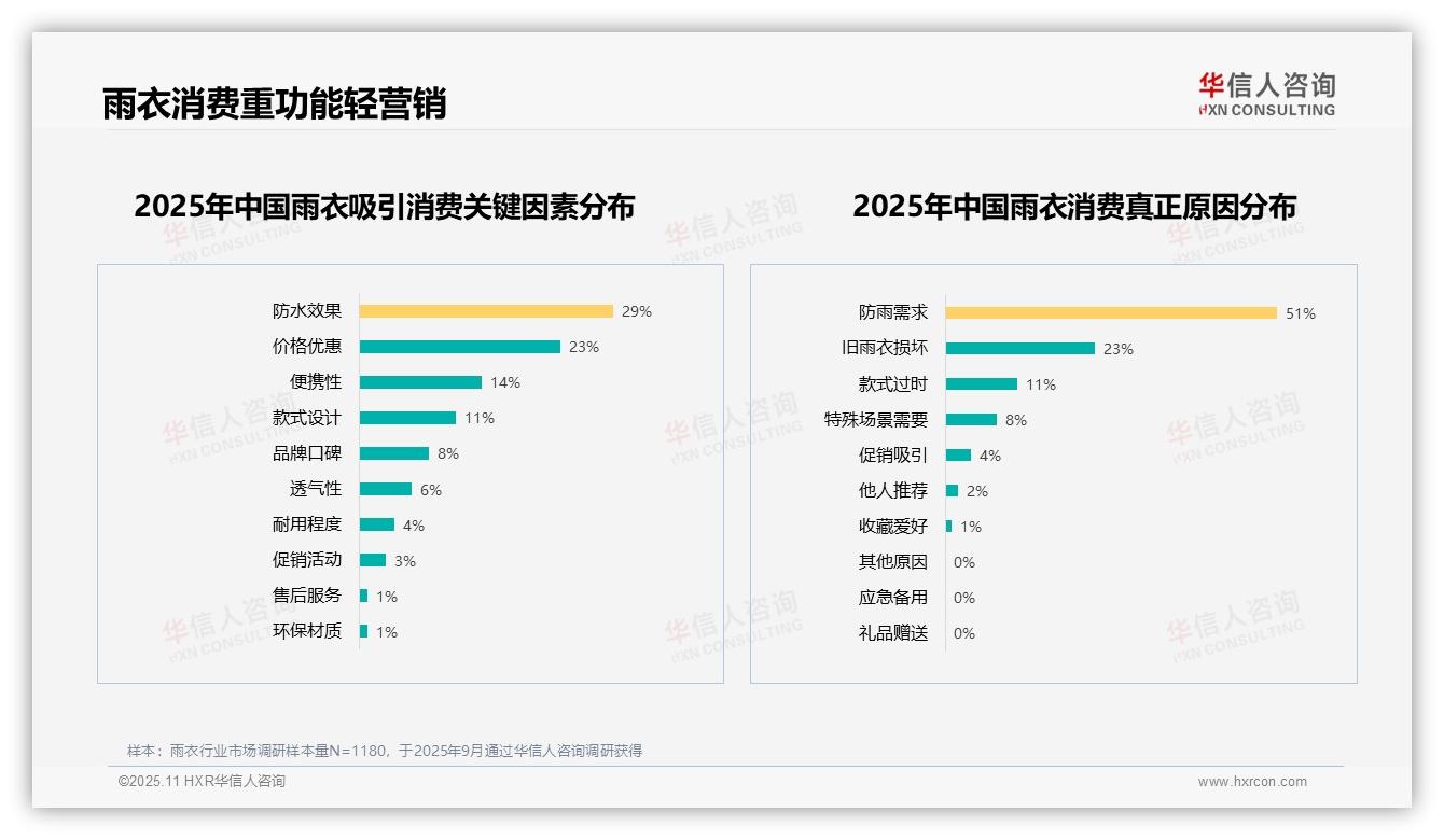 防水性能优先占比34%——华信人咨询白皮书核心观点-2025年11月-雨衣-38