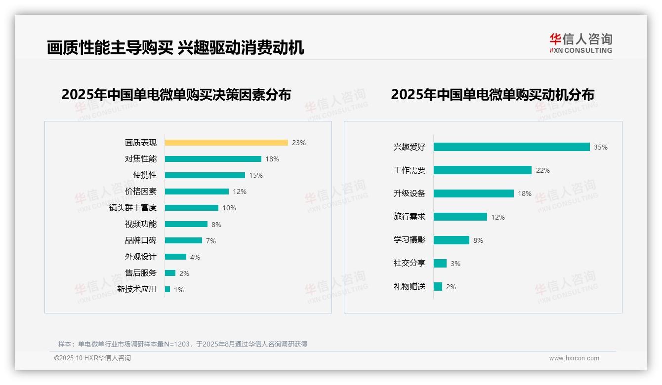 官方数据：华信人咨询报告显示63%用户愿意推荐单电微单-2025年10月-单电微单-38