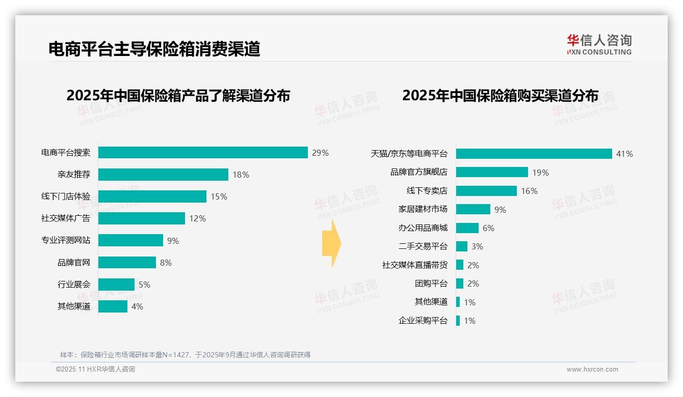 41%消费者通过电商平台购买保险箱，华信人咨询报告完整数据已发布-2025年11月-保险箱-38