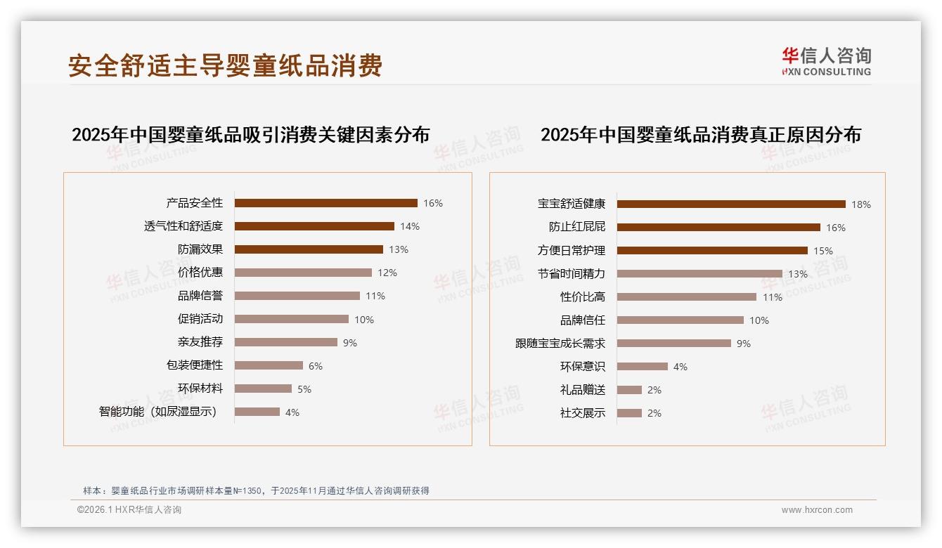 国产72%份额领跑婴童纸品，安全健康型偏好33%——华信人咨询权威发布-2026年1月-婴童纸品-38