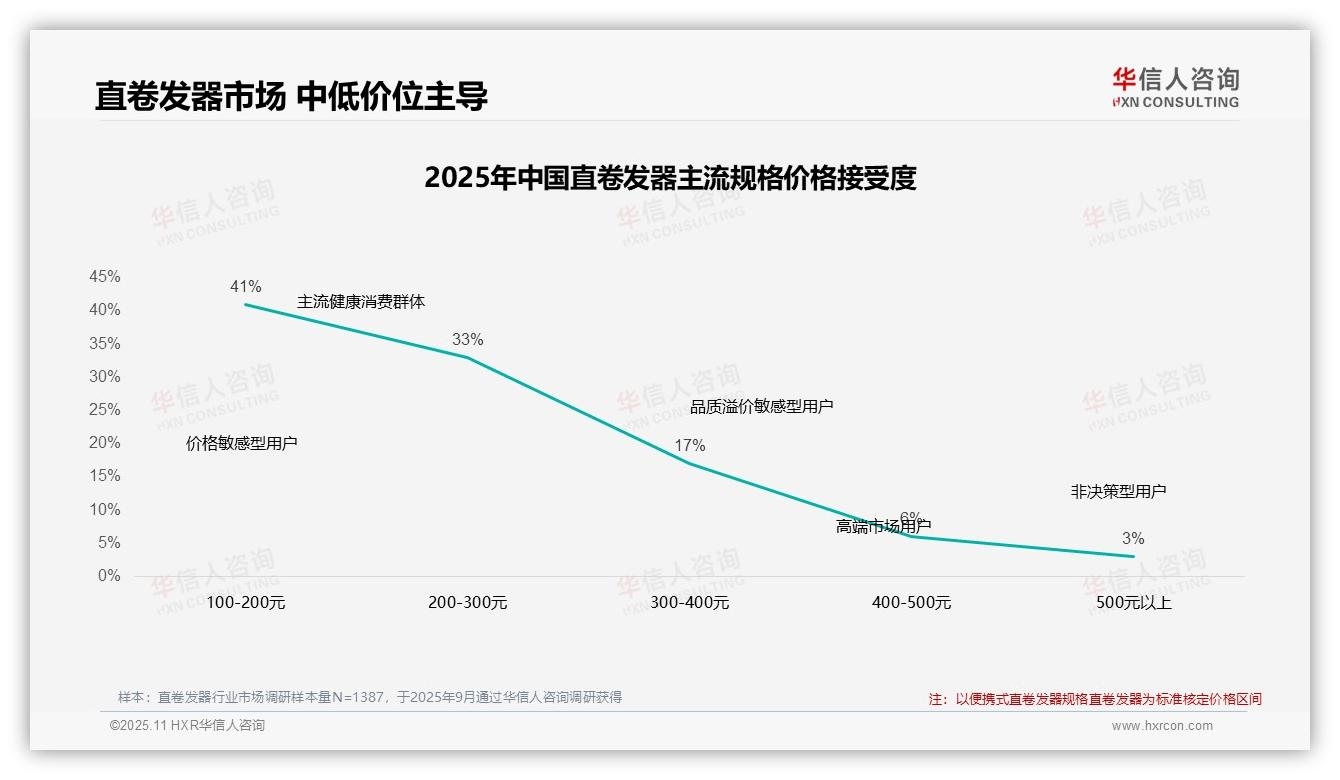 52%消费者在价格上涨10%后仍购买直卷发器，华信人咨询年度报告精华-2025年11月-直卷发器-38