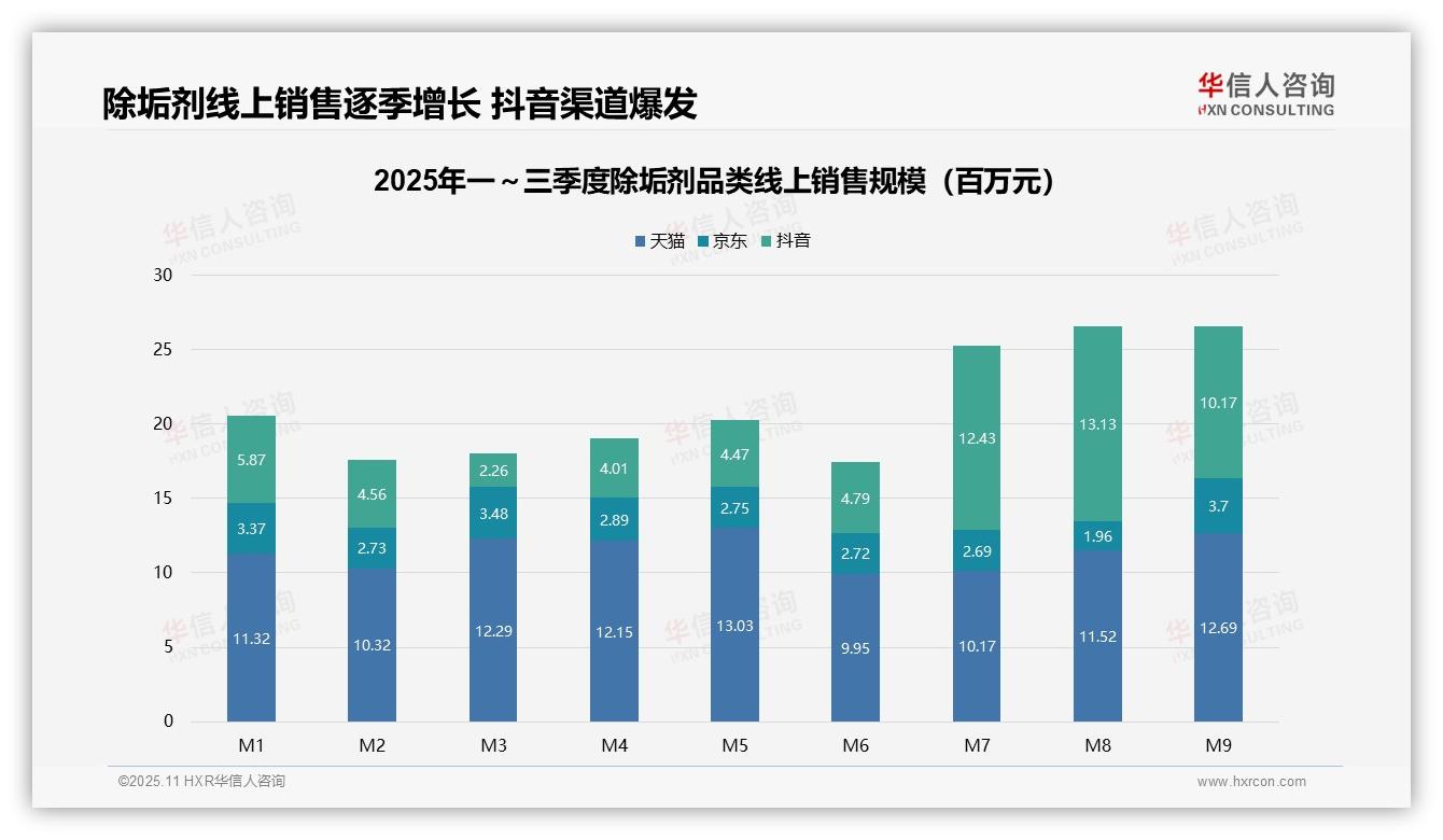 抖音除垢剂销售环比激增164%——华信人咨询白皮书核心观点-2025年11月-除垢剂-38