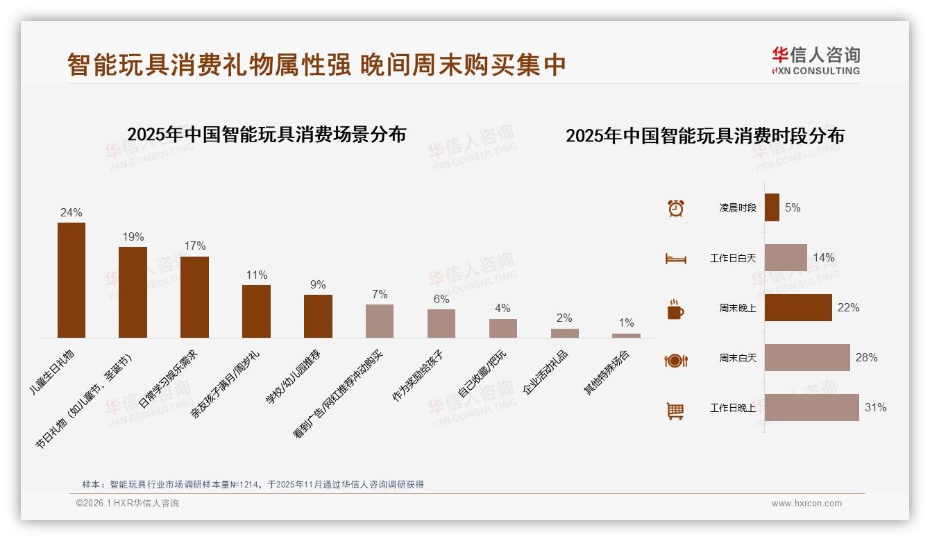 华信人咨询年度复盘：智能玩具冬季消费33%占比登顶礼品季爆发-2026年1月-智能玩具-38