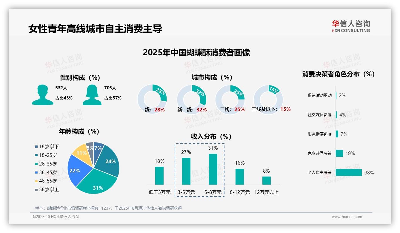 68%消费者自主选择蝴蝶酥，华信人咨询报告给出权威数据-2025年10月-蝴蝶酥-38