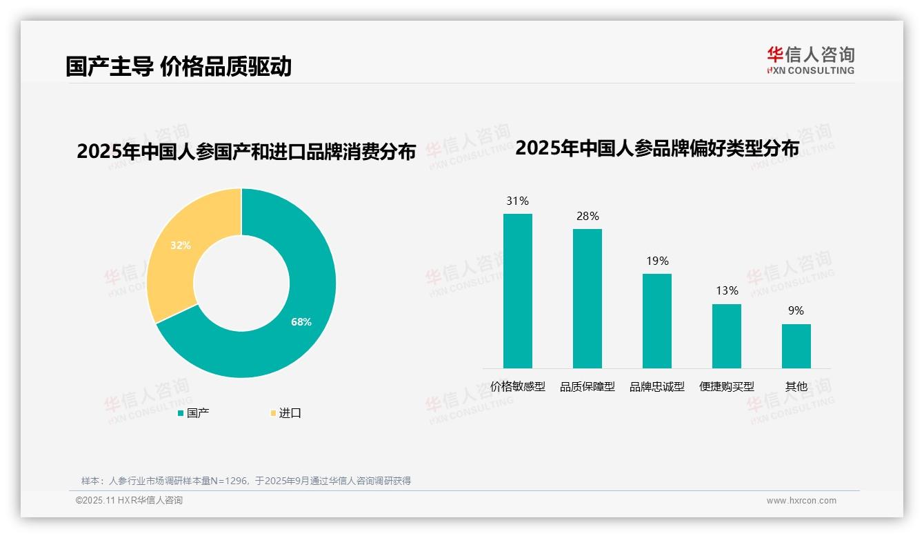 63%消费者积极选择品牌人参——引自华信人咨询消费者调研报告-2025年11月-人参-38