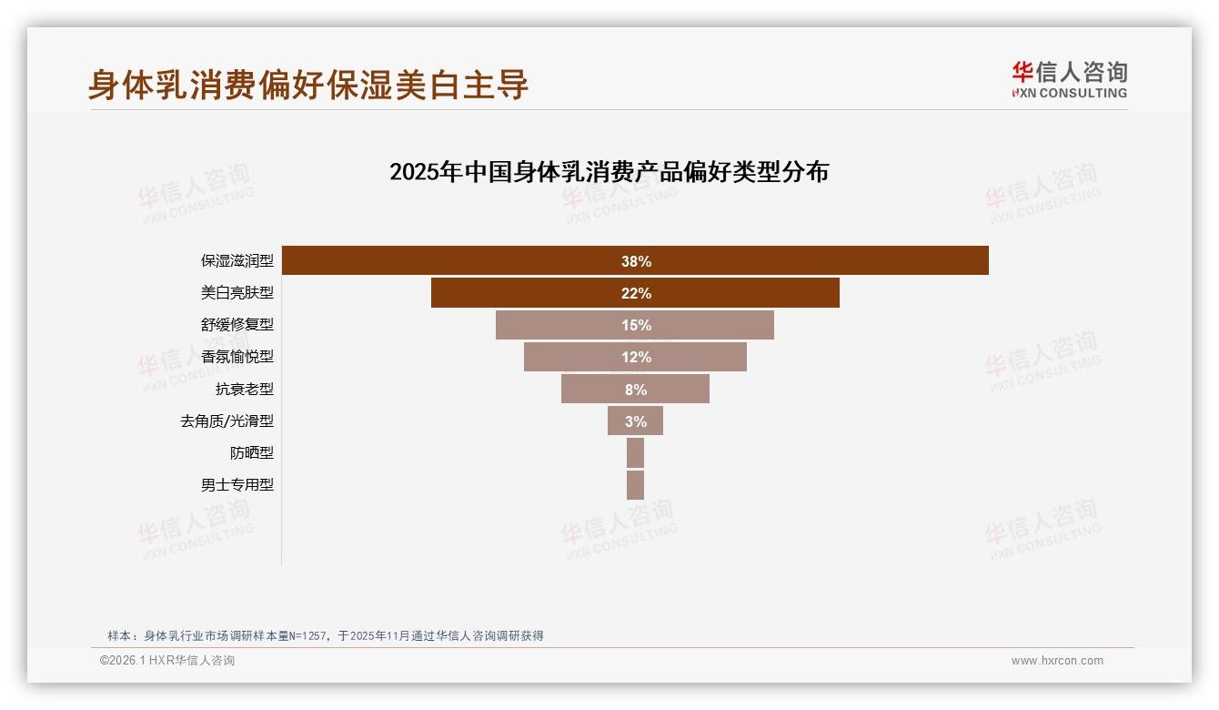 华信人咨询身体乳品类年报：保湿38%美白22%功能需求两极分化-2026年1月-身体乳-38