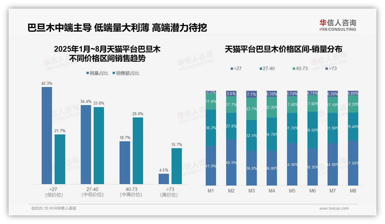 华信人咨询报告聚焦：抖音巴旦木低价产品占比60.8%-2025年10月-巴旦木-38