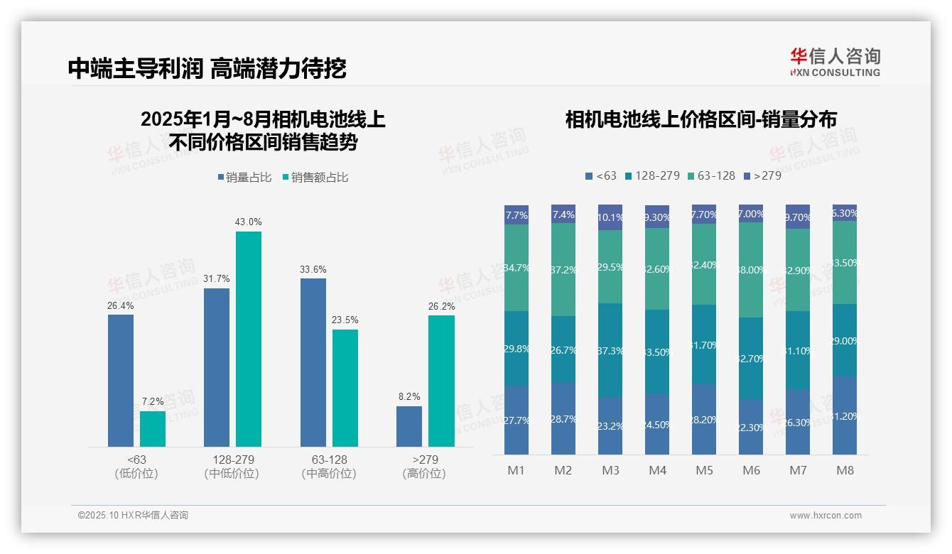 华信人咨询报告解读：为何说43%相机电池销售额来自中端市场-2025年10月-相机电池-38