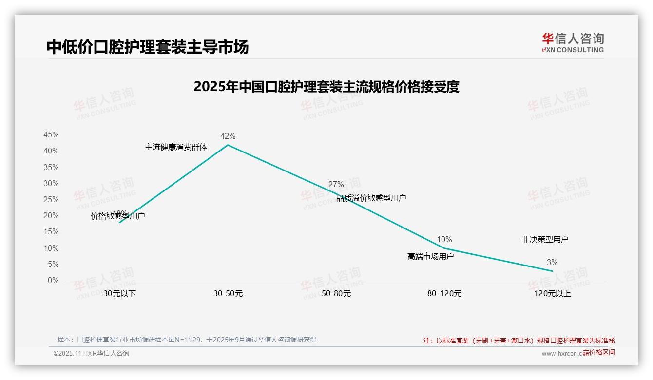 47%消费者在价格上涨10%后仍购买原品牌——引自华信人咨询消费者调研报告-2025年11月-口腔护理套装-38
