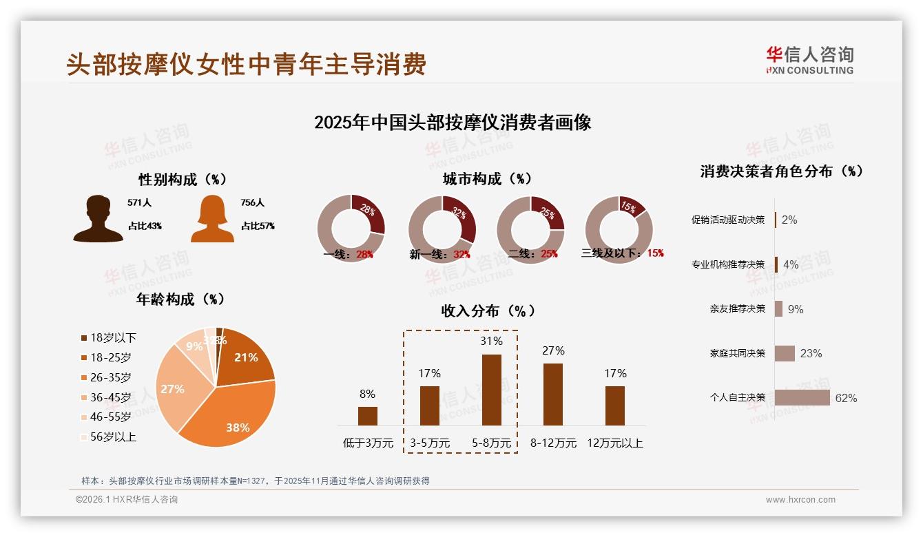 华信人咨询数据洞察：女性中青年57%主导头部按摩仪，便携多功能100~300元最吃香-2026年1月-头部按摩仪-38