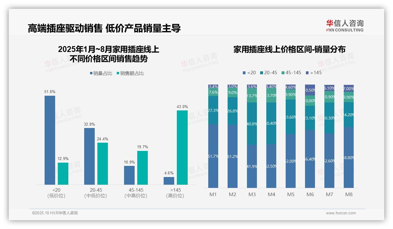 行业风向：华信人咨询报告提出高端插座贡献43%销售额-2025年10月-家用插座-38