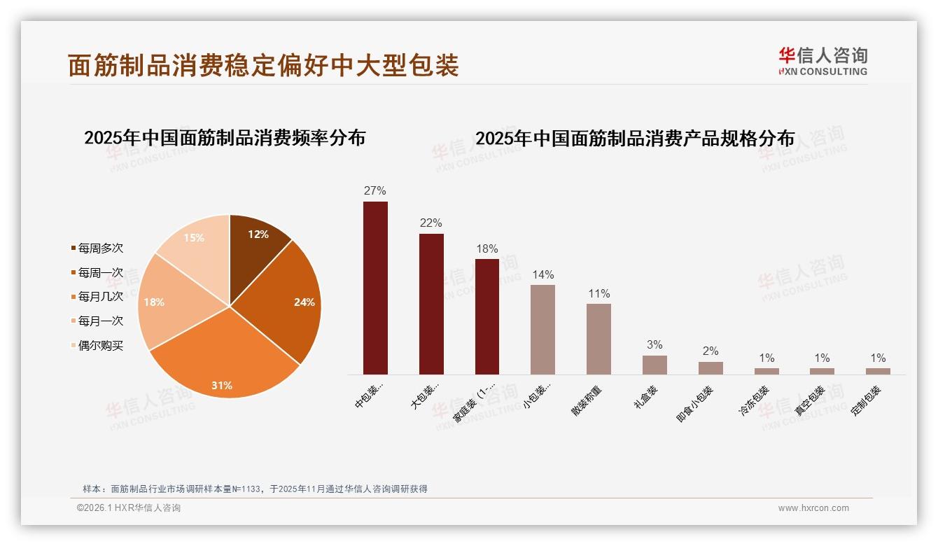 中端10~18元贡献41.2%销售额，面筋制品利润甜蜜点浮现——华信人咨询趋势雷达报告-2026年1月-面筋制品-38