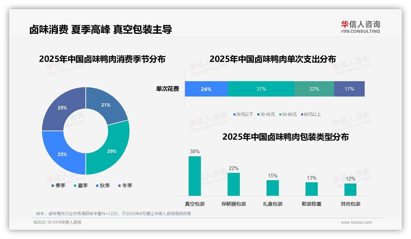 华信人咨询证实：50%卤味鸭肉消费者依赖口碑社交获取信息-2025年10月-卤味鸭肉-38