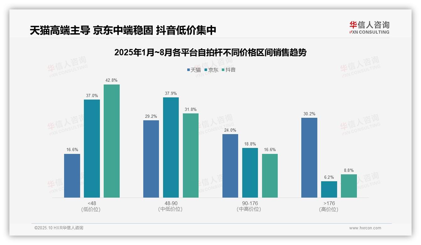 华信人咨询发布专项报告：高价位自拍杆贡献30.2%销售额-2025年10月-自拍杆-38
