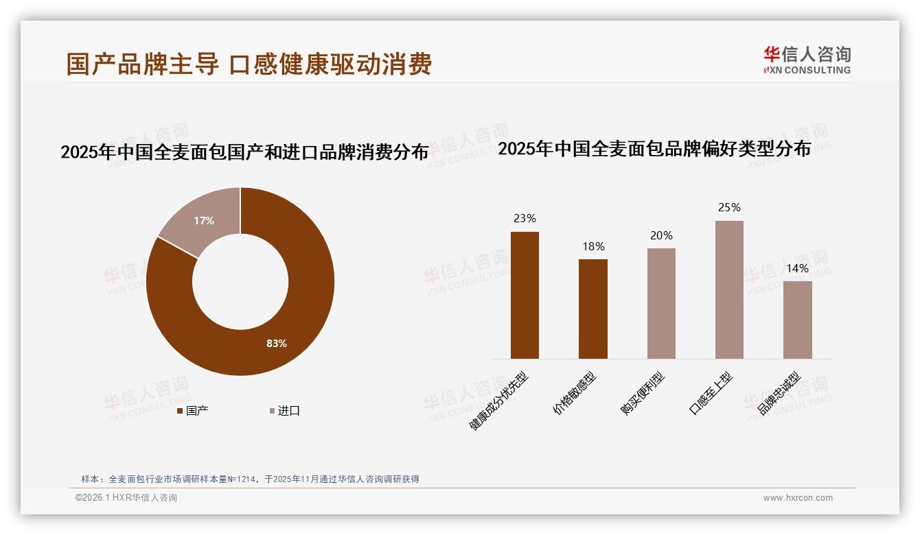 国产全麦面包品牌83%市场份额碾压进口，口感至上型25%偏好倒逼品质升级——华信人咨询权威发布-2026年1月-全麦面包-38