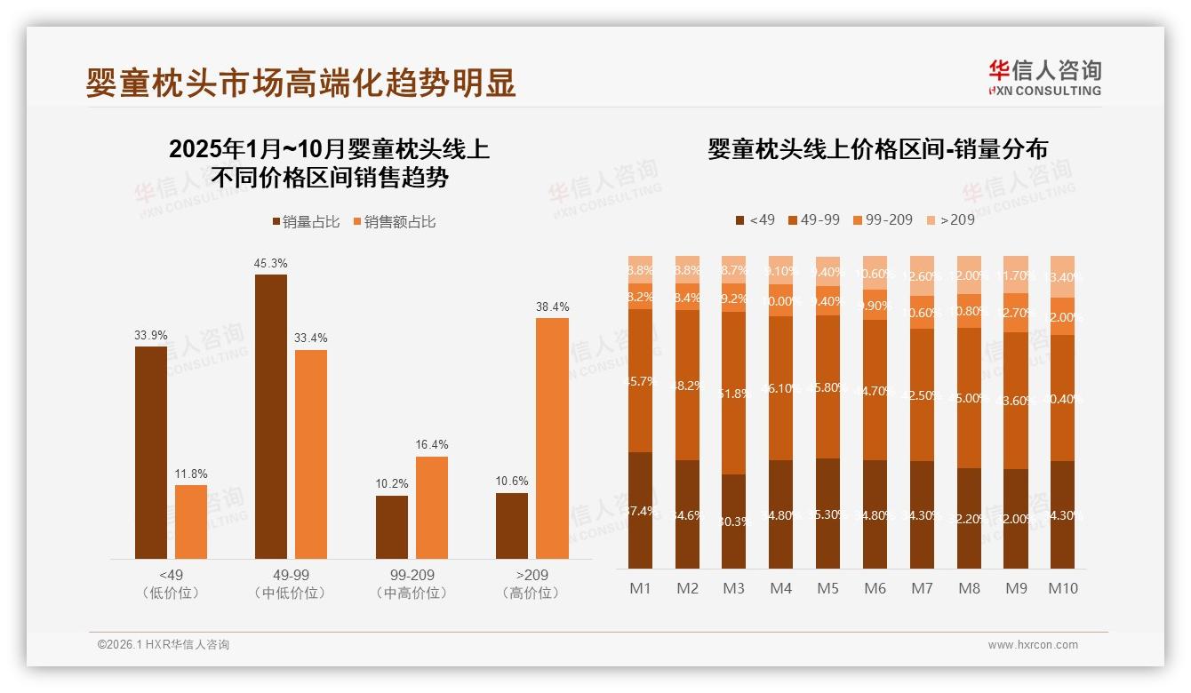 华信人咨询品类洞察：婴童枕头74%线上占比，年轻妈妈抢占主力消费-2026年1月-婴童枕头-38