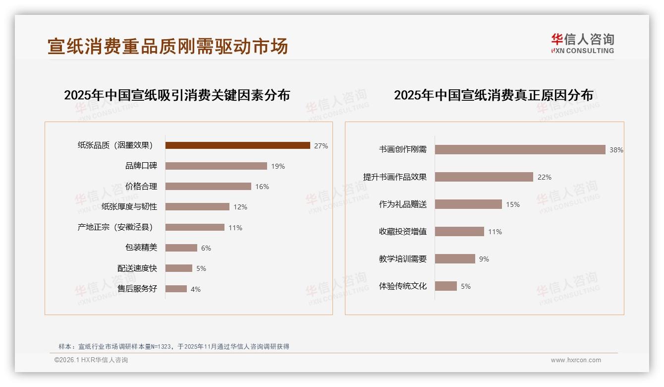 华信人咨询独家披露：41%书画爱好者个人需求激活宣纸增量场景-2026年1月-宣纸-38