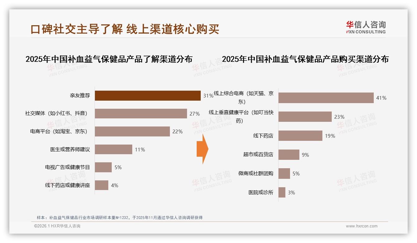 华信人咨询专题解读：抖音72%份额称霸补血益气保健品线上市场，京东280%增速抢滩-2026年1月-补血益气保健品-38