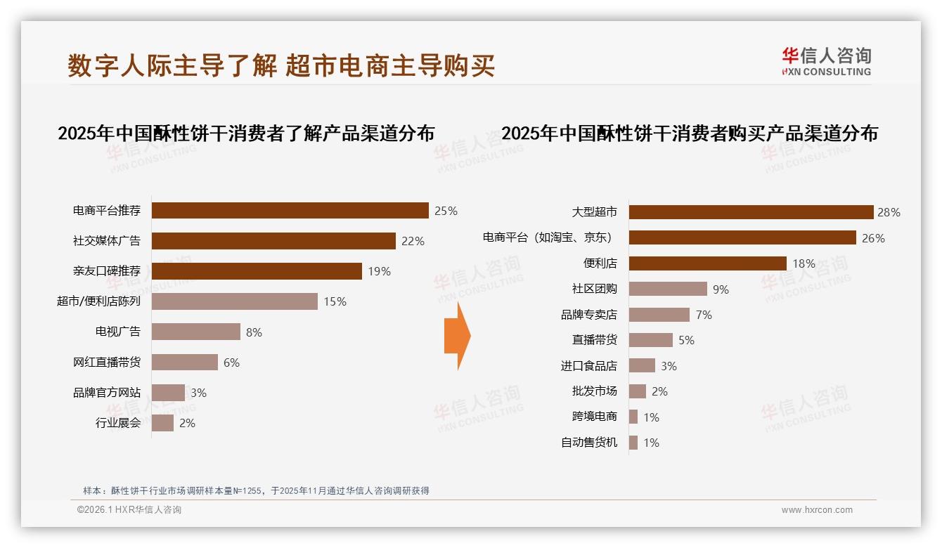 原味占比31%仍主导酥性饼干口味，健康型仅占3%亟待扩容——华信人咨询年度复盘-2026年1月-酥性饼干-38