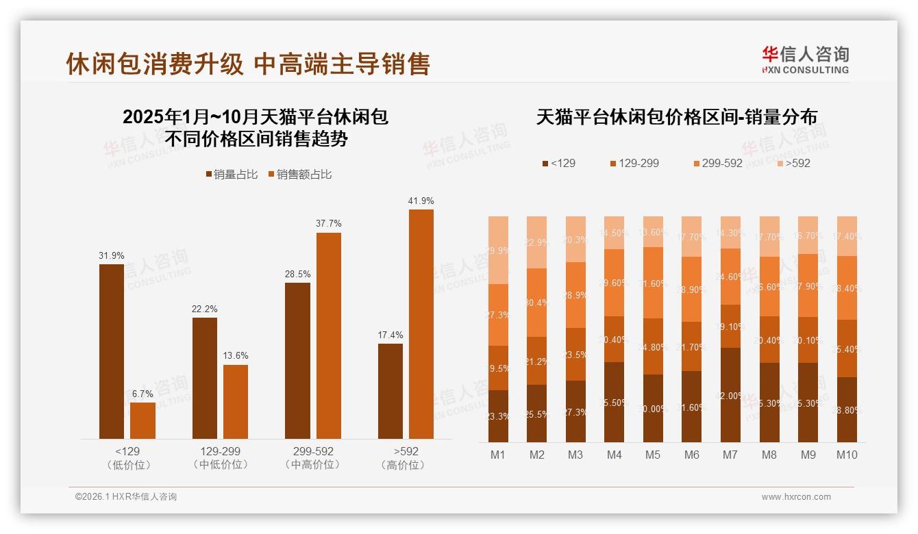 华信人咨询品类洞察：天猫55%份额领跑休闲包线上渠道-2026年1月-休闲包-38