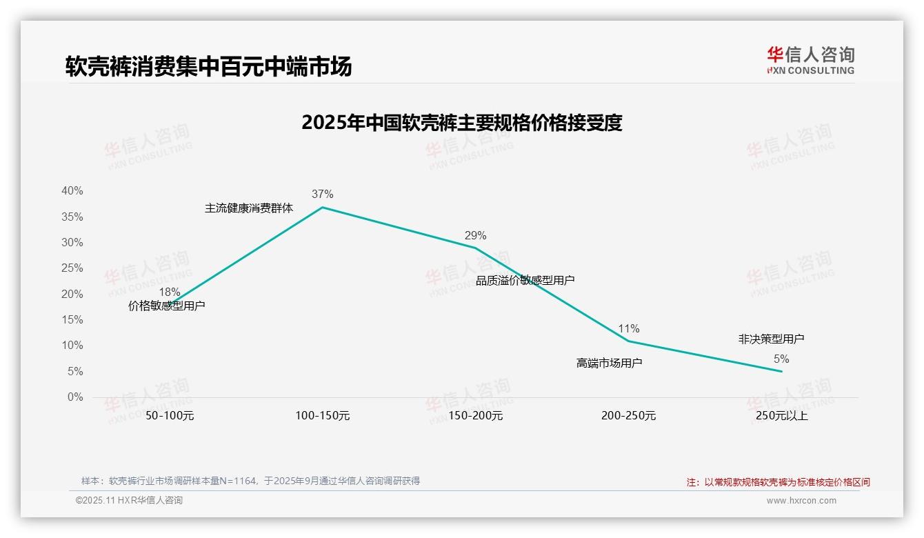 42%消费者在涨价后仍购买软壳裤，华信人咨询年度报告精华-2025年11月-软壳裤-38